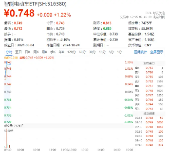 特斯拉三季度盈利超预期，股价飙涨超21%！中国首个开源车规级芯片发布，智能电动车ETF（516380）盘中涨逾1%  第1张