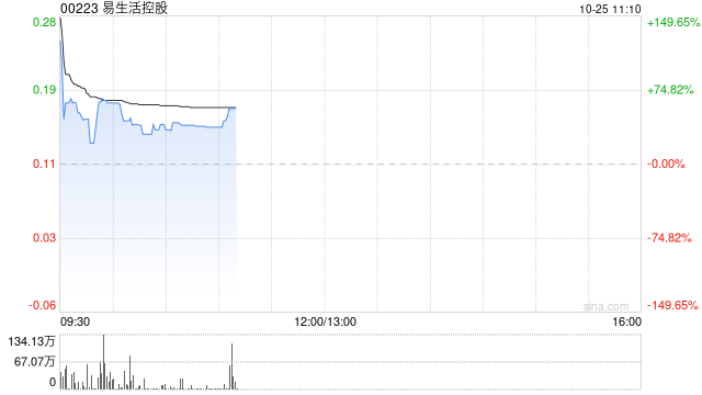 易生活控股复牌飙升逾180% 公司接获可能部分现金收购要约
