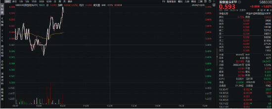 深圳要引领发展“大胆资本”，大全能源涨停，百分百布局战略新兴产业的双创龙头ETF（588330）盘中涨超1%  第1张
