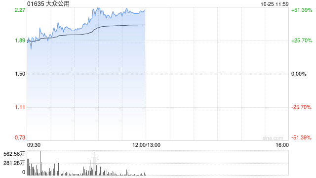 大众公用受资金追捧 早盘放量大涨超45%  第1张