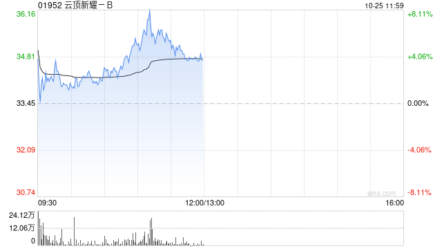 云顶新耀-B现涨超6% 伊曲莫德正式获批进入粤港澳大湾区