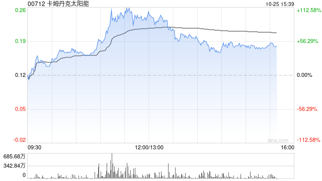 光伏运营商午后上扬 卡姆丹克太阳能上涨50%阳光能源涨超22%  第1张