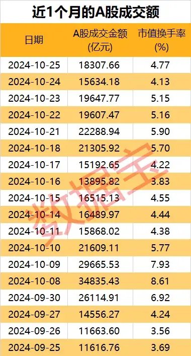 成交爆了，A股连续1个月破万亿！主力都买了啥？  第2张