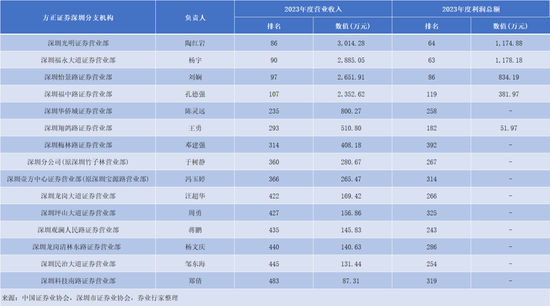 方正证券，“欠税”被“通报”  第4张