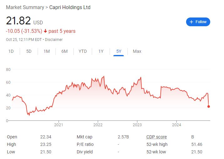 两大美国时尚品牌打造手袋巨头的合并被叫停！Capri深跌超47%至四年最低  第1张