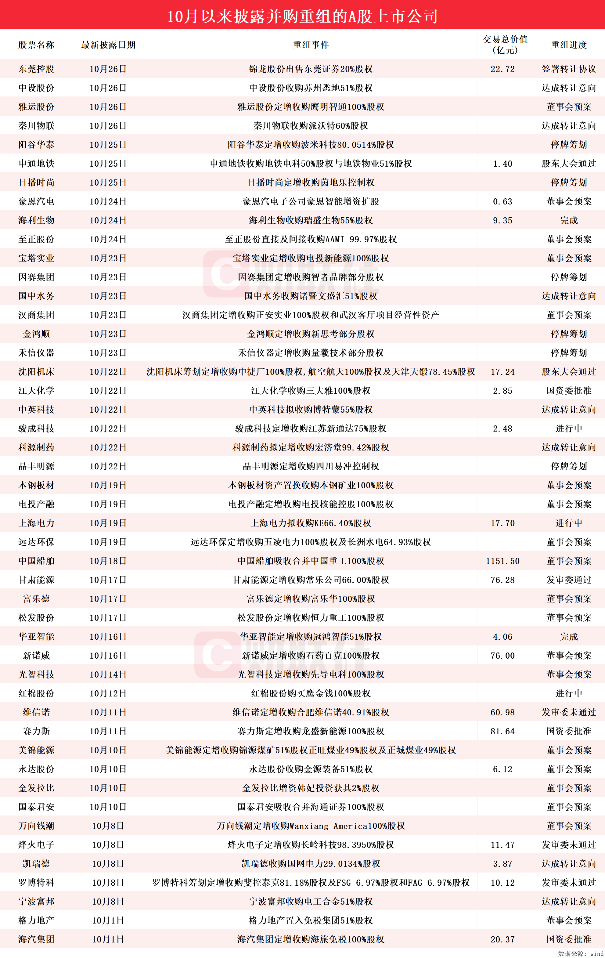 并购重组按下“加速键”！10月披露并购重组进展的A股名单一览