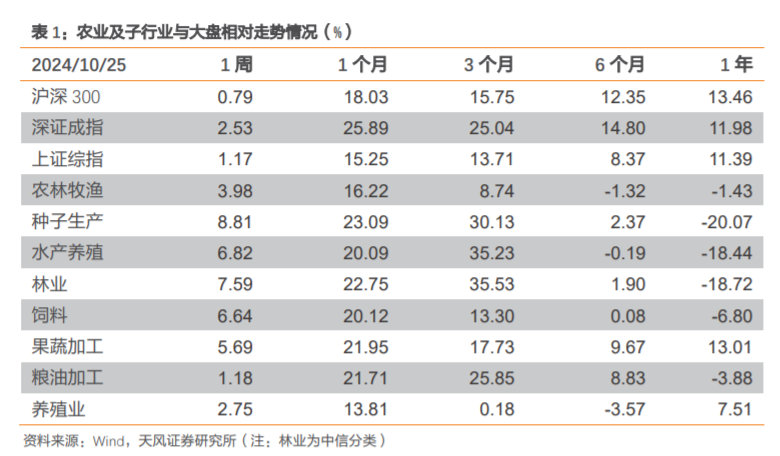 【天风农业】需求回暖支撑猪价，重视本轮猪周期持续性！  第2张