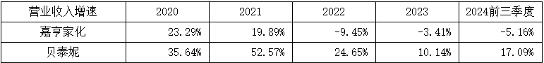 产能闲置却执意扩张！创二代曾焕彬面临嘉亨家化转型大考  第3张