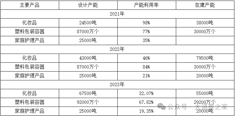 产能闲置却执意扩张！创二代曾焕彬面临嘉亨家化转型大考  第6张