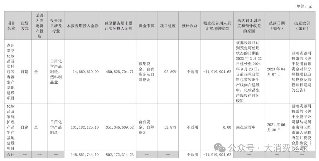 产能闲置却执意扩张！创二代曾焕彬面临嘉亨家化转型大考  第7张