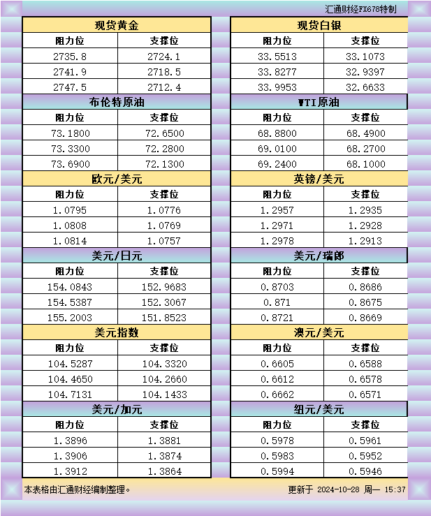 10月28日欧市支撑阻力：金银原油+美元指数等八大货币对  第2张