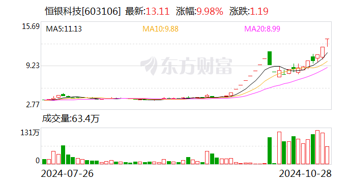 21天13板恒银科技：前三季度净亏损3580.39万元  第1张