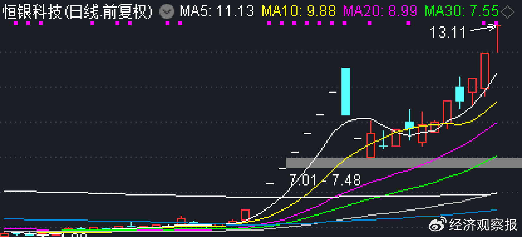 21天13板的恒银科技前三季度净亏损3580万元  第3张