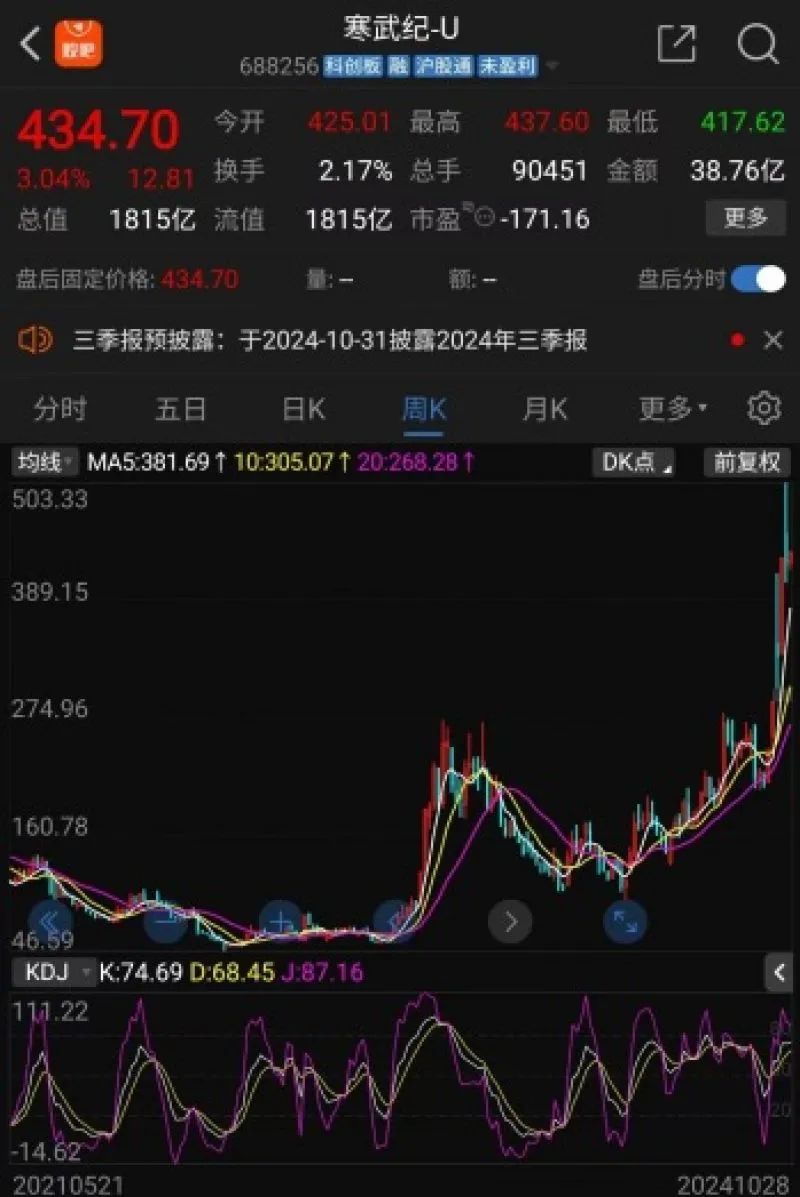 被ETF“抬上”股价巅峰？寒武纪股价暴涨十倍，业绩连亏七年  第1张