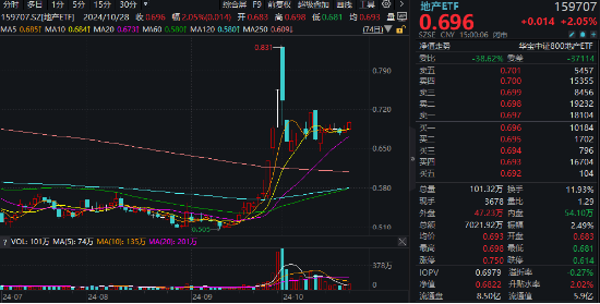 一线城市楼市或迎“暖冬”，龙头房企全线飘红！大悦城领涨超5%，地产ETF(159707)放量拉升2%！  第1张