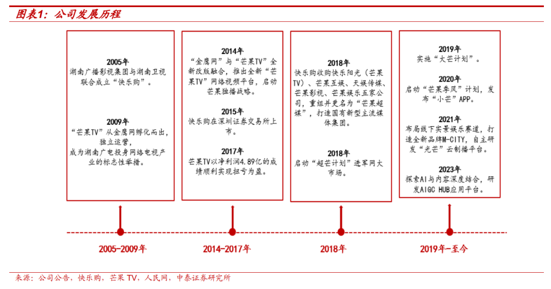 【中泰传媒】芒果超媒深度报告：内容壁垒不断稳固，国有平台蓄势以待  第4张