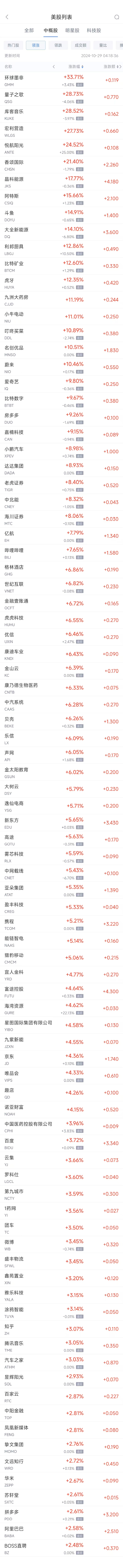 周一热门中概股多数上涨 蔚来涨10.5%，台积电跌4.3%