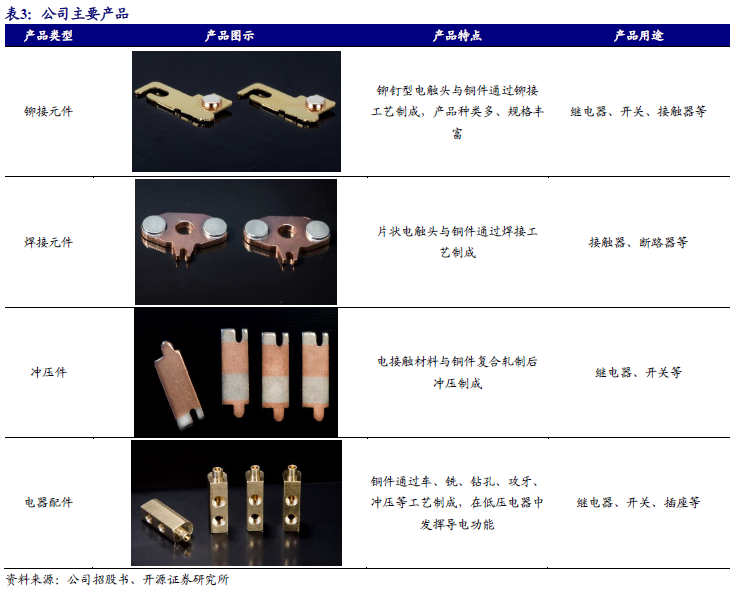 【新股申购】聚星科技：电接触产品“小巨人”，细分领域市占率全国第一（920111.BJ）--开源北交所  第7张