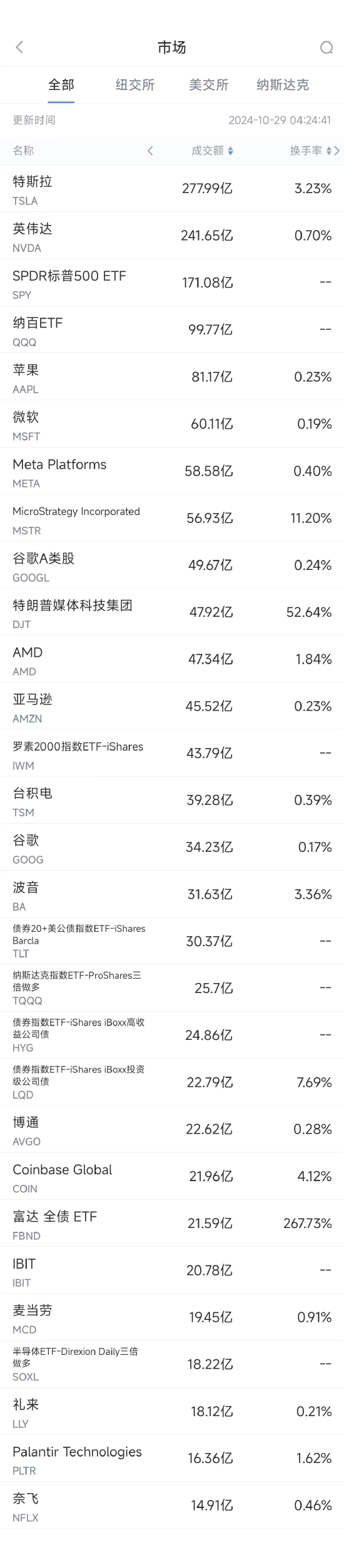 10月28日美股成交额前20：特朗普媒体科技集团大涨逾20%，较近期低点涨逾300%  第1张