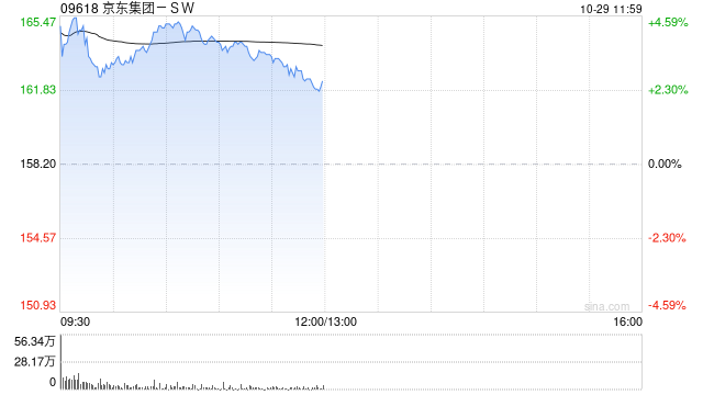 京东集团-SW现涨超4% 物流互通再升级 菜鸟正式接入京东第三方平台  第1张