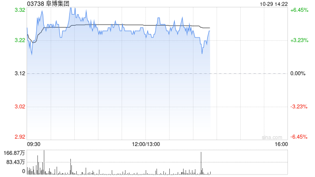 阜博集团午后涨逾4% 机构指数据要素市场化进程有望加速推进