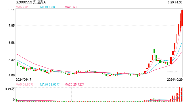 一周大涨超5成 游资“豪赌”安道麦A 控股股东同业竞争承诺该如何收场？