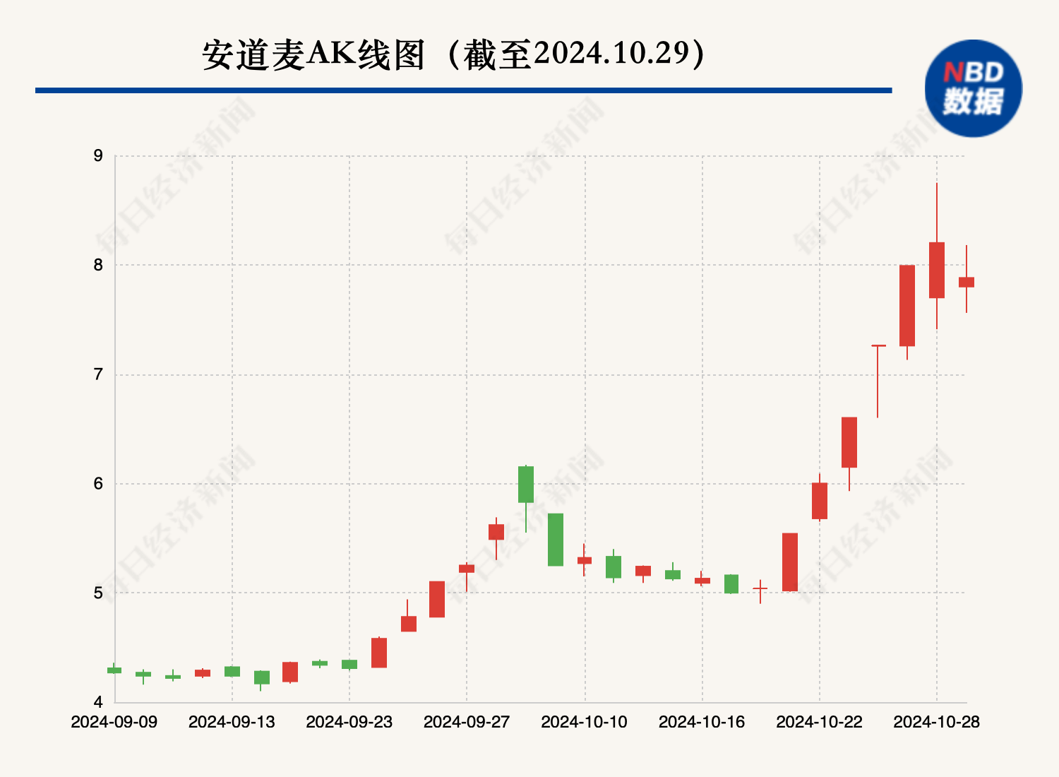 一周大涨超5成 游资“豪赌”安道麦A 控股股东同业竞争承诺该如何收场？  第4张
