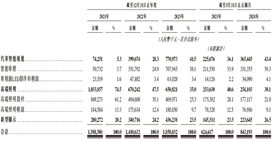 晶科电子通过IPO聆讯，或很快在香港上市，中信证券独家保荐  第4张