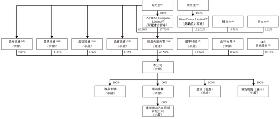 晶科电子通过IPO聆讯，或很快在香港上市，中信证券独家保荐  第6张