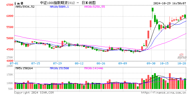 股指期货小幅下挫 IM主力合约跌1.32%  第2张