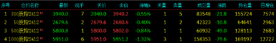 股指期货小幅下挫 IM主力合约跌1.32%  第3张