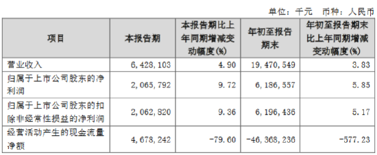 长沙银行：前三季度实现归母净利润61.87亿元 同比增长5.85%  第1张