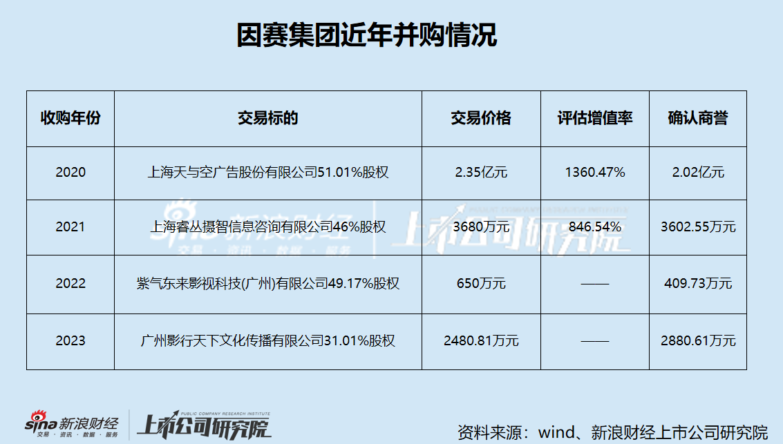 因赛集团频繁并购炒股价？重组前股价抢跑公告 并购标的疑似踩线完成业绩  第3张