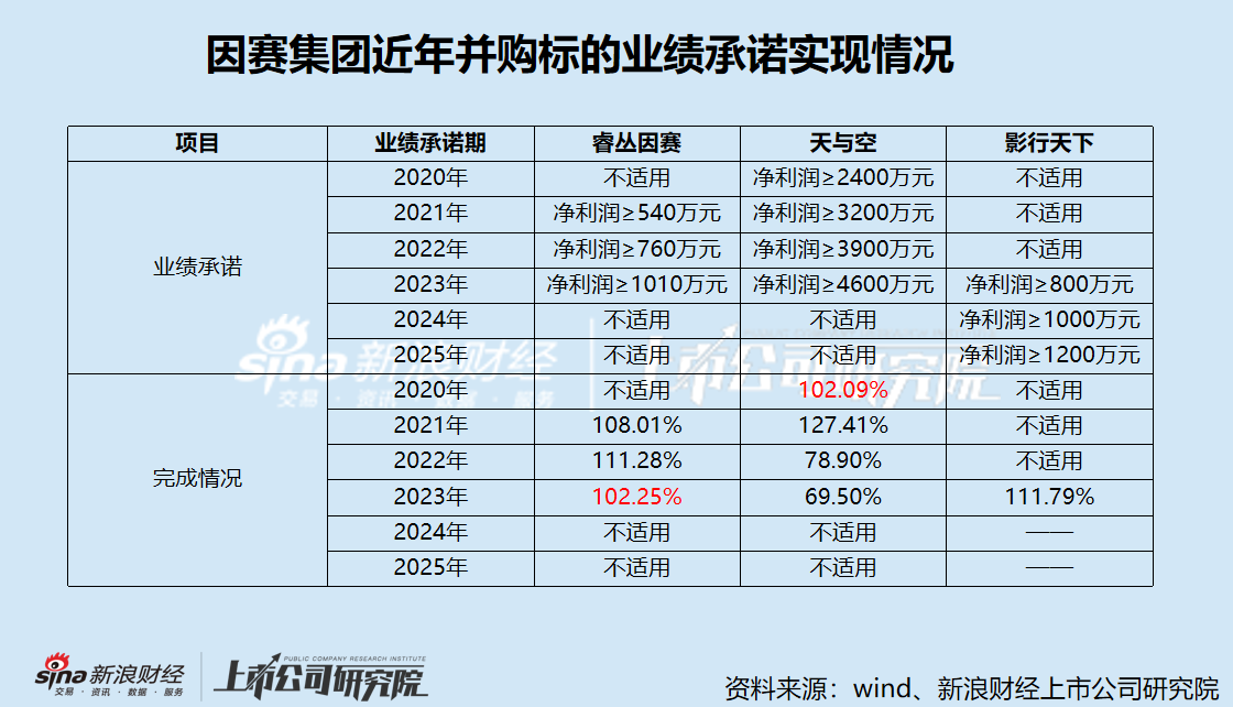 因赛集团频繁并购炒股价？重组前股价抢跑公告 并购标的疑似踩线完成业绩  第4张