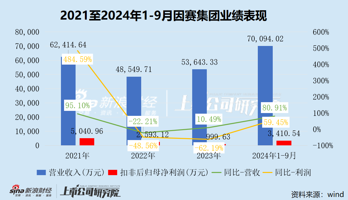 因赛集团频繁并购炒股价？重组前股价抢跑公告 并购标的疑似踩线完成业绩  第5张