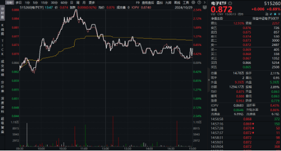 A股成交突破2万亿元！科技仍是主线？主力惊现百亿级“扫货”，金融科技ETF标的指数“924”以来涨近80%！  第4张