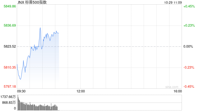 早盘：美债收益率继续攀升 美股涨跌不一  第1张
