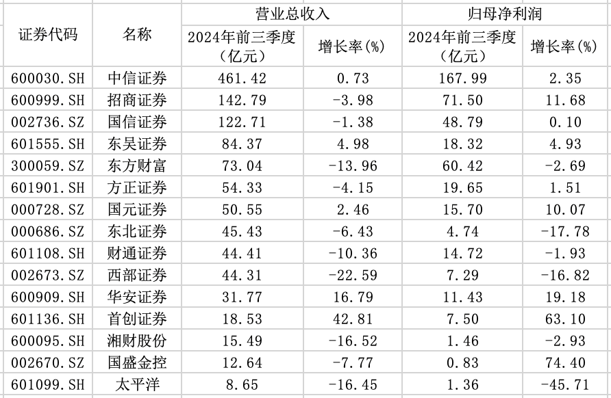 15家券商前三季度业绩出炉：3家营收超百亿元，9家实现归母净利润同比增长  第1张