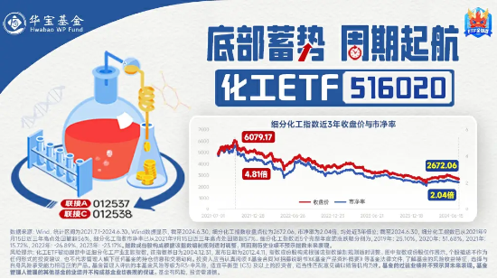 化工板块开盘拉升，化工ETF（516020）盘中上探0.81%！机构：化工行业有望迎来估值修复  第3张