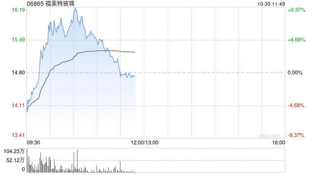 光伏股早盘多数上扬 福莱特玻璃涨逾9%协鑫科技涨逾6%  第1张