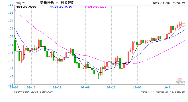 美元兑日元指标显示超买，续涨前可能盘整或温和回调  第1张