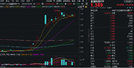 “业绩+题材”驱动，金融科技异动拉升！金融科技ETF（159851）翻红涨逾1%，凌志软件20CM涨停  第1张