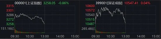 震荡下行！两大板块逆势爆发  第1张