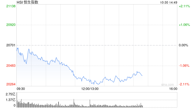 午评：港股恒指跌1.88% 恒生科指跌2.65%半导体概念股大幅下跌  第2张