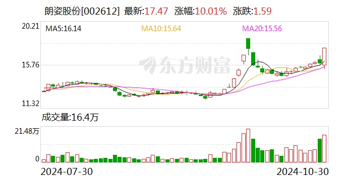 民族品牌指数收跌1.20% 朗姿股份涨停  第1张