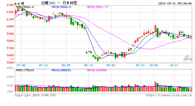 光大期货：10月31日软商品日报  第2张