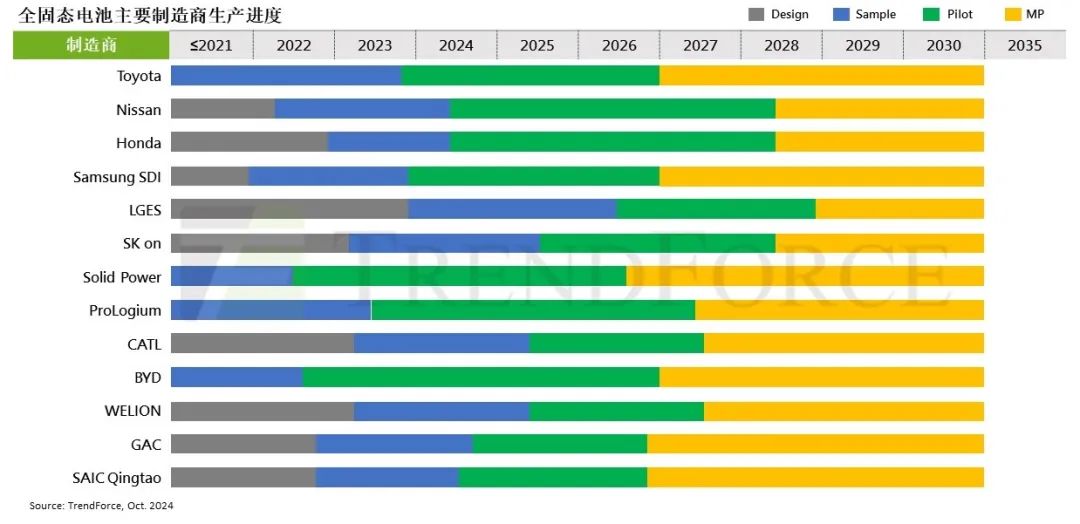 研报 | 固态电池进入试产，2035年成本预计降至0.6-0.7元(人民币/Wh)  第1张