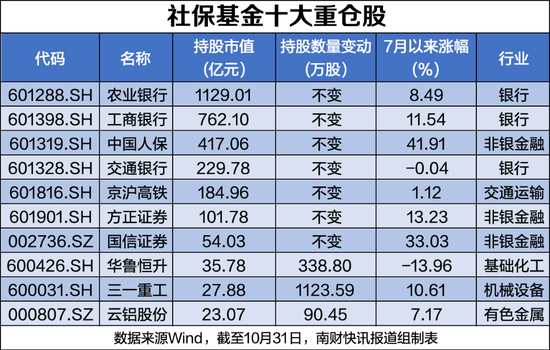 社保基金最新持股动向：新进82股，最高涨幅超158%（附名单）