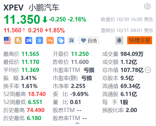 小鹏汽车盘前涨近2% P7+上市定档11月7日  第1张