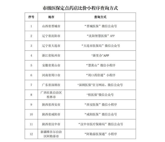 多地上线运行医保定点药店比价小程序 医保药品价格更加公开透明  第3张